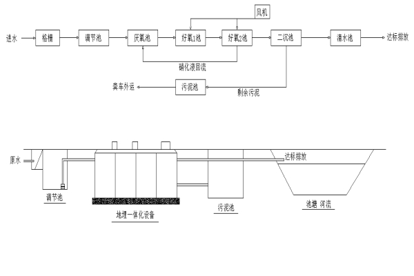 地埋式一体化污水处理设备工艺流程及特点 地埋式一体化污水处理设备工艺流程及特点